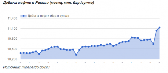 Добыча нефти в России снизилась