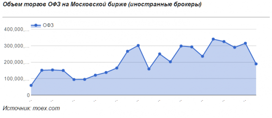 Иностранные компании снизили объем торгов ОФЗ на 40%