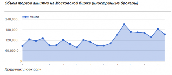 Иностранные компании снизили объем торгов ОФЗ на 40%