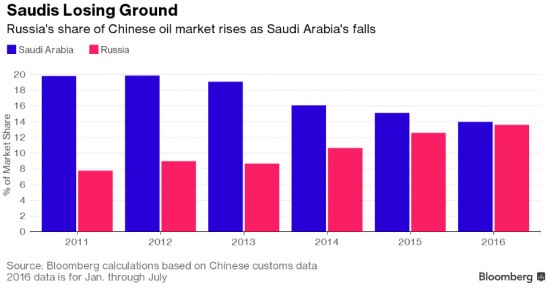 Саудовская Аравия теряет рынки США и Китая
