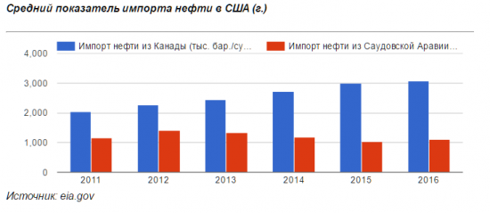 Саудовская Аравия теряет рынки США и Китая