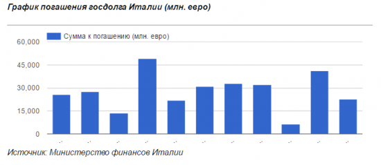Италии все сложнее обслуживать свой долг