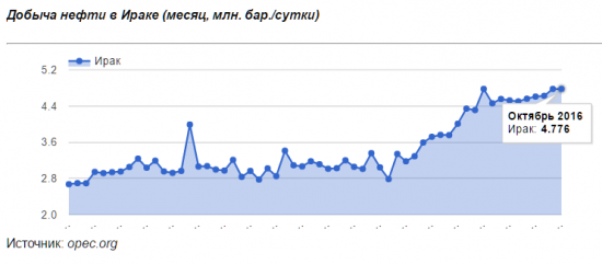 Ирак и Россия поверили в сделку. ОПЕК, скорее всего, договорится.