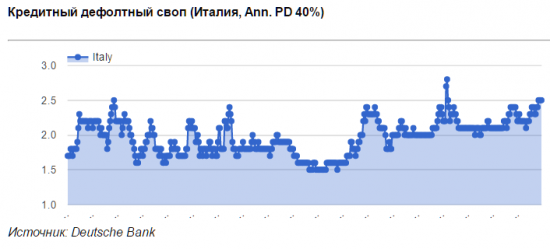 Италии все сложнее обслуживать свой долг