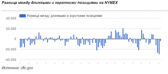 Отчет COT. Нефть.