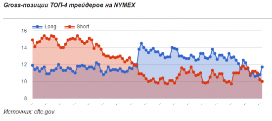 Отчет COT. Нефть.