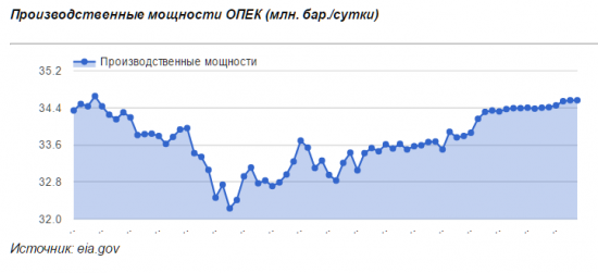 GS: Цены на нефть не превысят 50 долларов за баррель