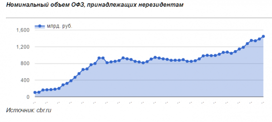 На нерезидентов пришлось более 50% всего выпуска ОФЗ в 2016 г.