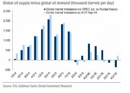 GS: Цены на нефть не превысят 50 долларов за баррель