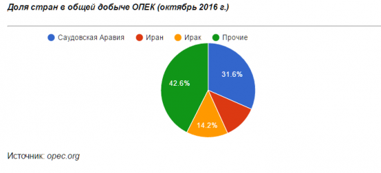 Саудовская Аравия теряет свой вес в ОПЕК