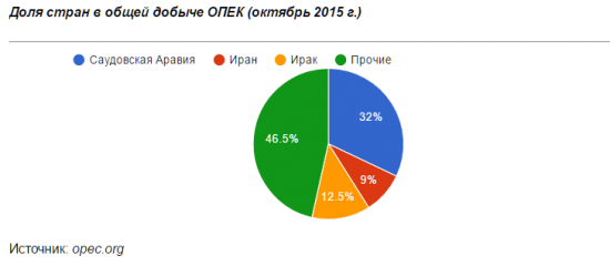 Саудовская Аравия теряет свой вес в ОПЕК