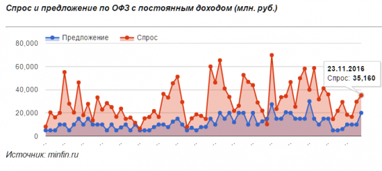 Аукцион Минфина.Ведомство спешит занять как можно больше