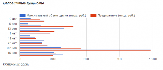 Банковская система России переходит к структурному профициту ликвидности