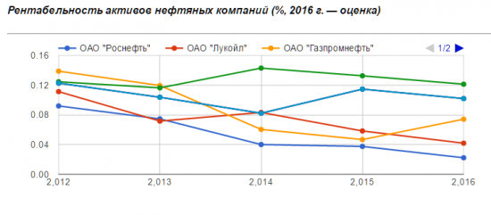 Нефтянка России и ее перспективы