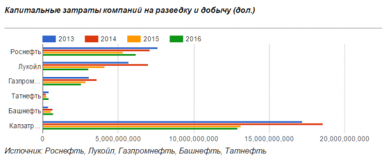 Нефтянка России и ее перспективы