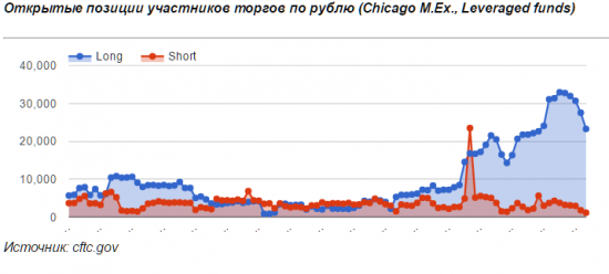 Иностранные спекулянты продолжили сокращать ставки на рост рубля