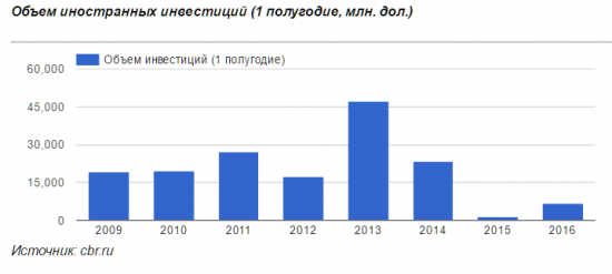 Офшорные инвестиции