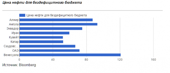 Кто из ОПЕК сколько сокращает?