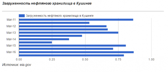 Нефтяных хранилищ США хватит еще на 3 года