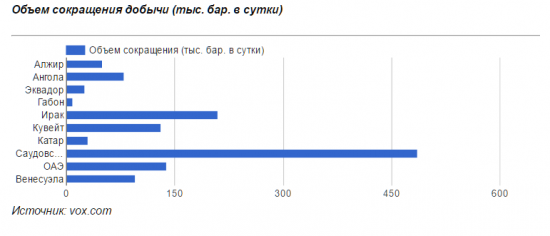 Кто из ОПЕК сколько сокращает?