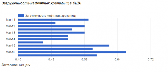 Нефтяных хранилищ США хватит еще на 3 года