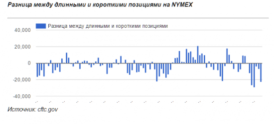 Нефть. Отчет COT