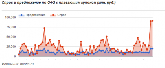 Инвесторы полюбили российские ОФЗ