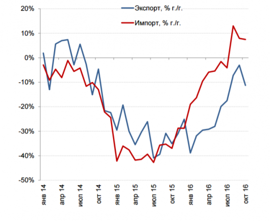 Российский экспорт не поспевает за импортом