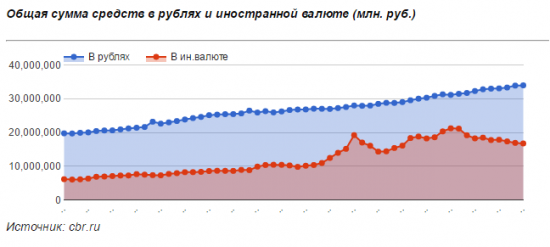 Население неохотно расстается с долларами