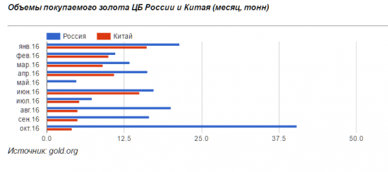 Банк России продолжает скупать золото