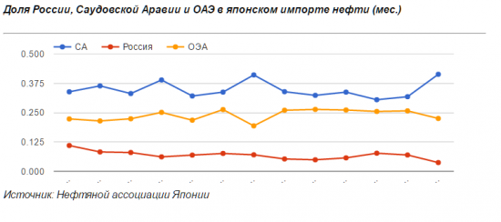 Российский импорт нефти в Японию упал в два раза