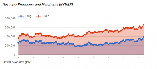 Отчеты COT по нефти. Производители бояться падения котировок.