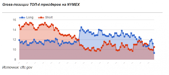 Отчеты COT по нефти. Производители бояться падения котировок.