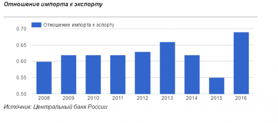 Низкий профицит внешней торговли к нам надолго