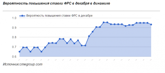 ФРС готова к повышению процентной ставки