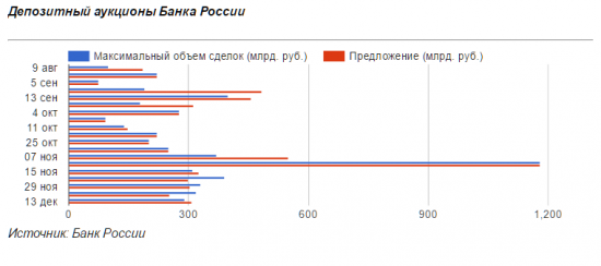 ЦБ провел еще один депозитный аукцион