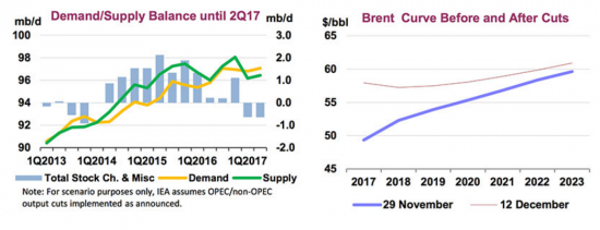 Рынок нефти ждет дефицит предложения