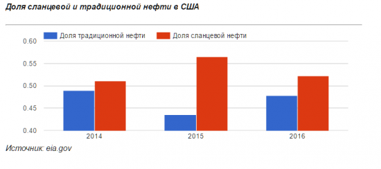 Сланцевикам пока недостаточно текущих цен