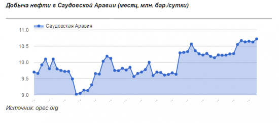 Страны ОПЕК принялись зарабатывать деньги