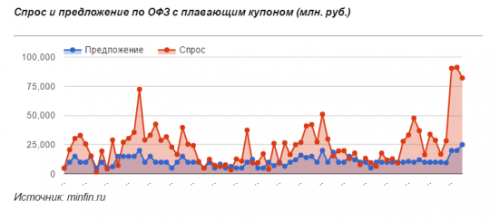 Спекулянты скупают все, а Минфин этим пользуется