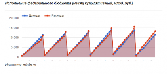 Дефицит бюджета в 2016 г. составит около 2,2 трлн. рублей