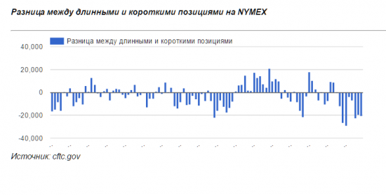 Хедж-фонды все еще ставят на рост нефти