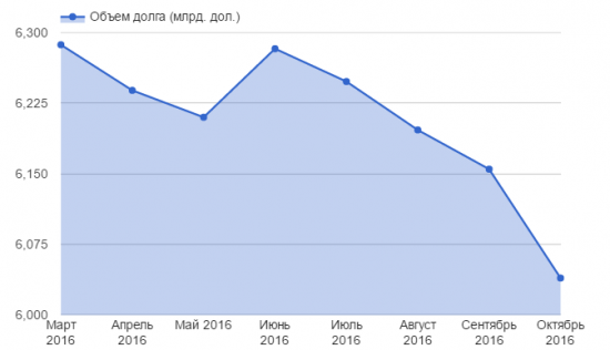 Страны со всего мира распродают госдолг США