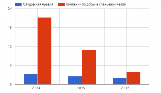 ОПЕК рискует потерять долю рынка