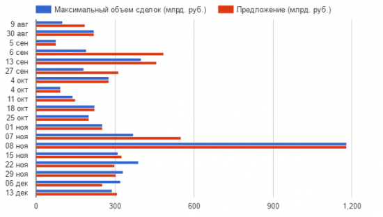 Рубль продолжит укрпеляться