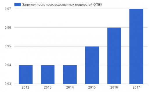 ОПЕК добывает на пределе своих возможностей