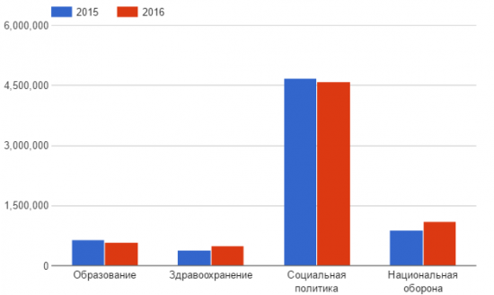 На что тратится бюджет страны?