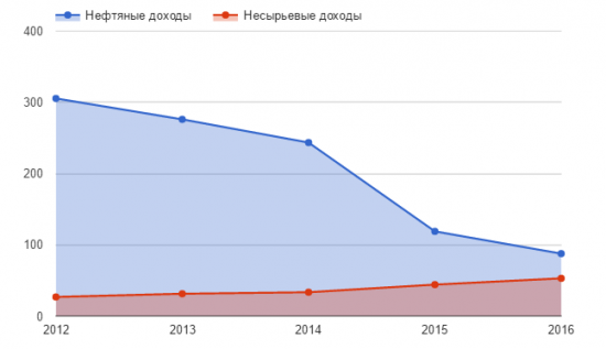 Саудовская Аравия ждет нефть по 78 долларов за баррель