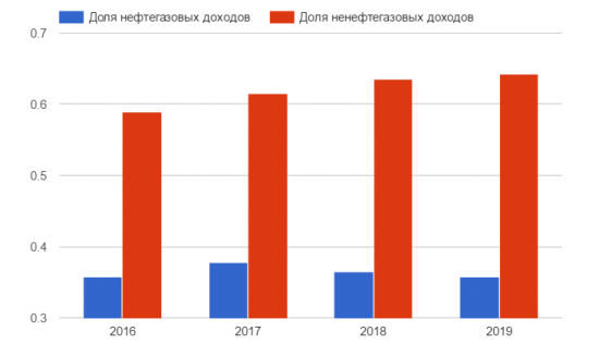 Через 3 года доллар будет стоить 71.1 руб.