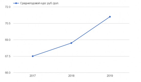 Через 3 года доллар будет стоить 71.1 руб.